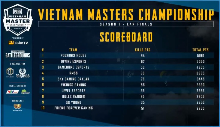 Bảng xếp hạng Việt Nam Master Champion Pubg 2018